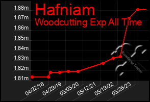 Total Graph of Hafniam