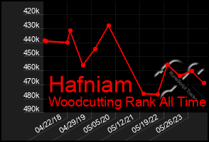 Total Graph of Hafniam