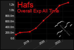 Total Graph of Hafs