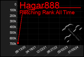 Total Graph of Hagar888