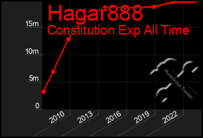 Total Graph of Hagar888