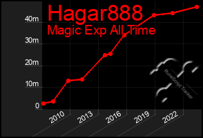 Total Graph of Hagar888