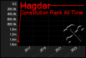 Total Graph of Hagdar