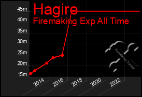 Total Graph of Hagire