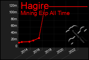 Total Graph of Hagire