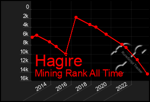 Total Graph of Hagire