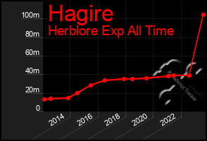 Total Graph of Hagire