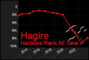 Total Graph of Hagire