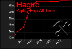 Total Graph of Hagire