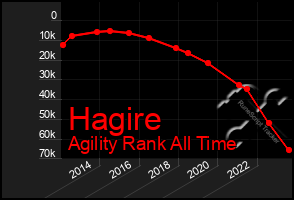 Total Graph of Hagire