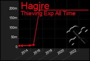 Total Graph of Hagire