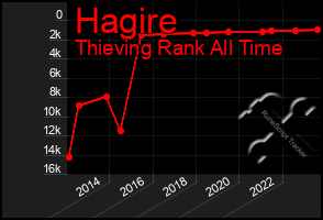 Total Graph of Hagire