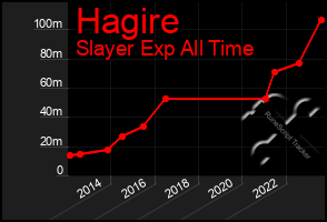 Total Graph of Hagire