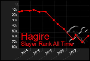 Total Graph of Hagire