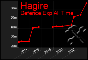 Total Graph of Hagire