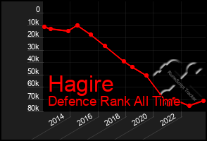 Total Graph of Hagire