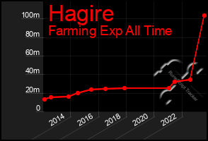 Total Graph of Hagire