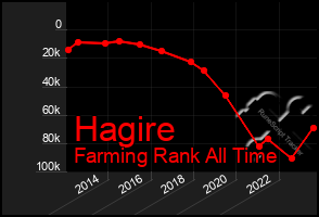 Total Graph of Hagire