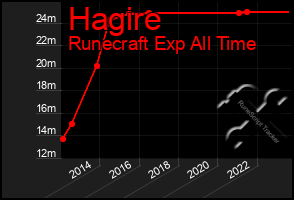 Total Graph of Hagire