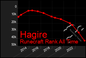 Total Graph of Hagire