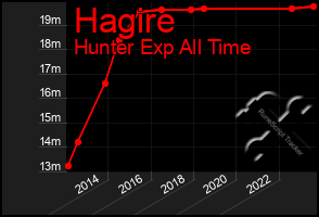 Total Graph of Hagire