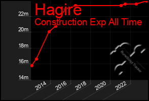 Total Graph of Hagire