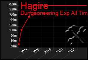 Total Graph of Hagire