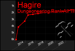 Total Graph of Hagire