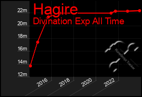 Total Graph of Hagire