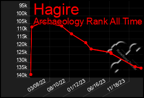 Total Graph of Hagire