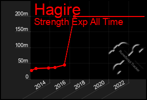 Total Graph of Hagire