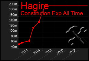 Total Graph of Hagire