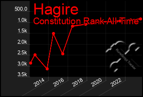 Total Graph of Hagire