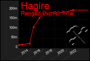 Total Graph of Hagire