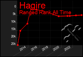 Total Graph of Hagire