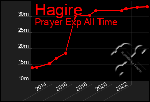 Total Graph of Hagire