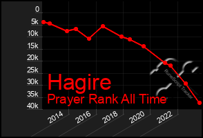 Total Graph of Hagire