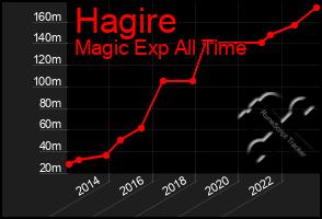 Total Graph of Hagire