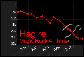 Total Graph of Hagire