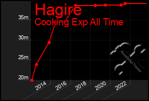 Total Graph of Hagire