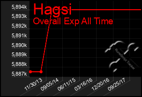 Total Graph of Hagsi