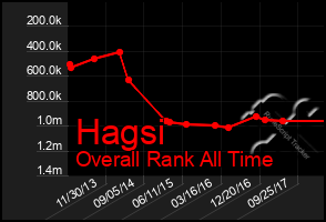 Total Graph of Hagsi