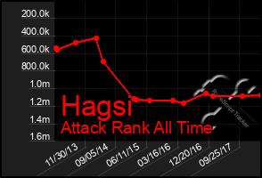 Total Graph of Hagsi