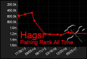 Total Graph of Hagsi