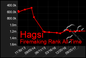 Total Graph of Hagsi