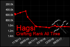 Total Graph of Hagsi