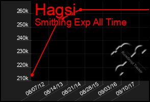 Total Graph of Hagsi