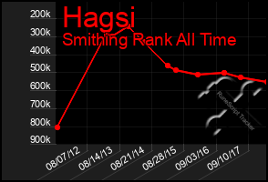 Total Graph of Hagsi