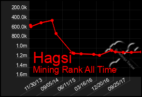 Total Graph of Hagsi