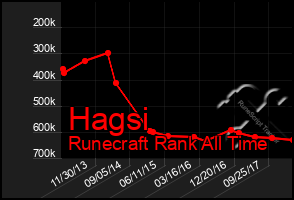 Total Graph of Hagsi